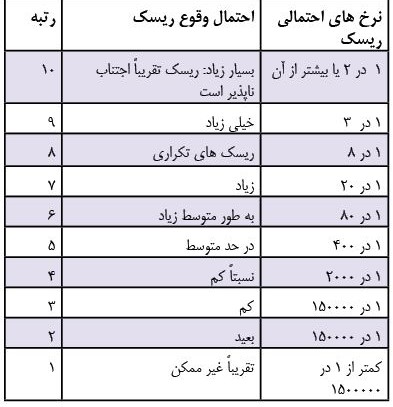ماتریس ریسک به زبان ساده | بررسی 3 عنصر مهم آن 2 جدول شدت و احتمال ریسک
